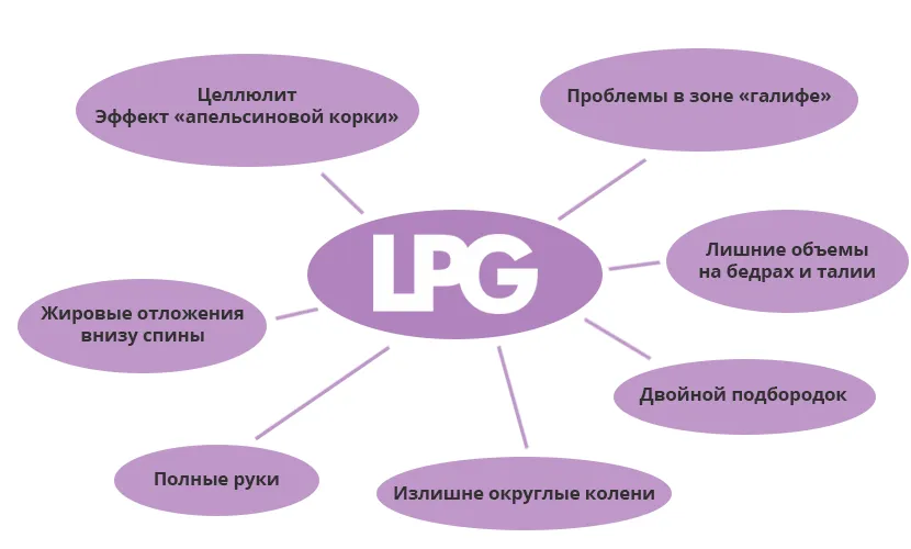 Проблемы, которые помогает решить LPG